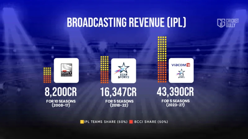 The Business of IPL: How Teams and BCCI Make Big Money